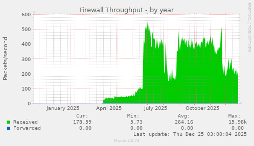 Firewall Throughput