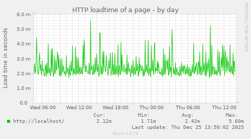 HTTP loadtime of a page