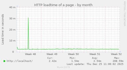 HTTP loadtime of a page
