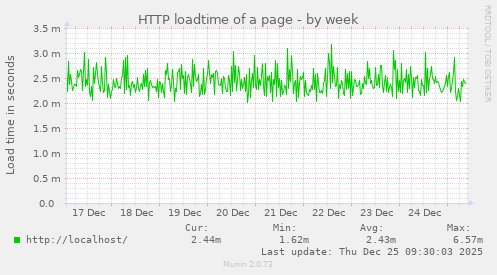 HTTP loadtime of a page