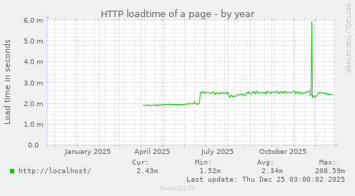 HTTP loadtime of a page