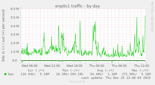enp0s1 traffic