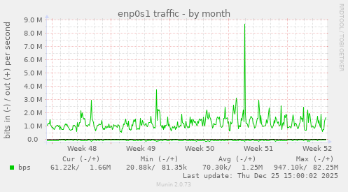 enp0s1 traffic