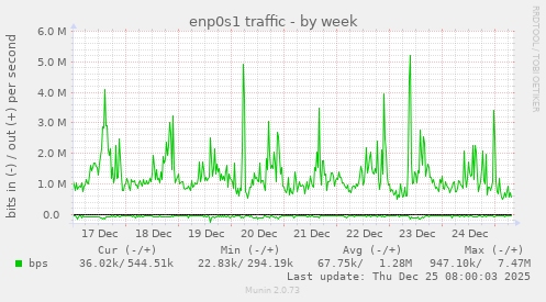 enp0s1 traffic