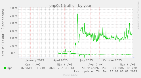 enp0s1 traffic