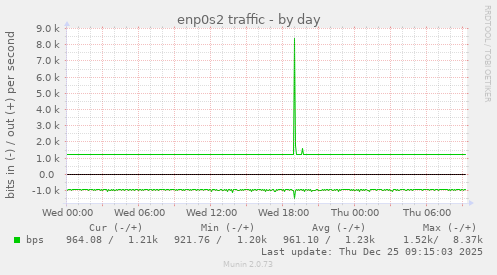 enp0s2 traffic