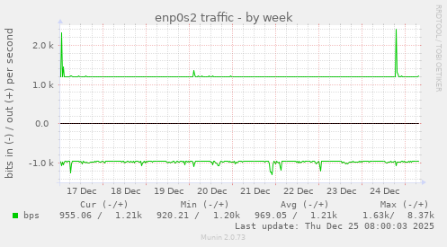enp0s2 traffic