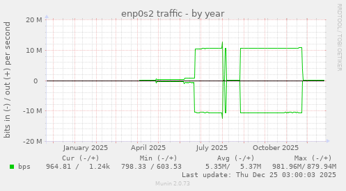 enp0s2 traffic