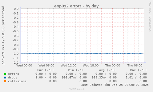 enp0s2 errors