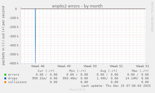 enp0s2 errors
