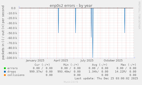 enp0s2 errors