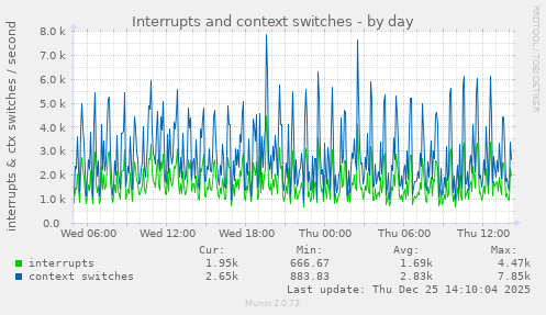 Interrupts and context switches