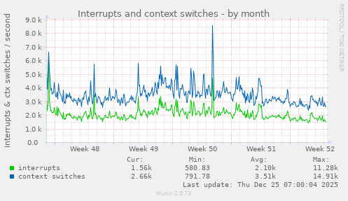 Interrupts and context switches