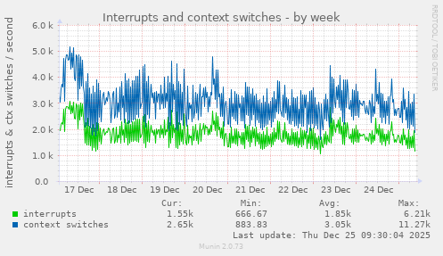 Interrupts and context switches