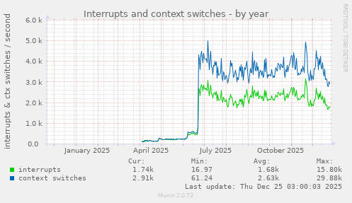 Interrupts and context switches
