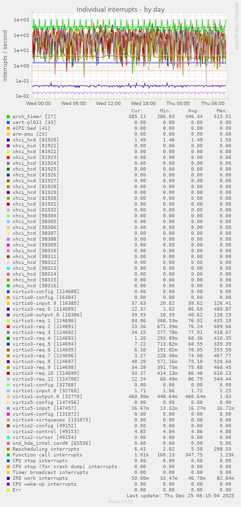 Individual interrupts