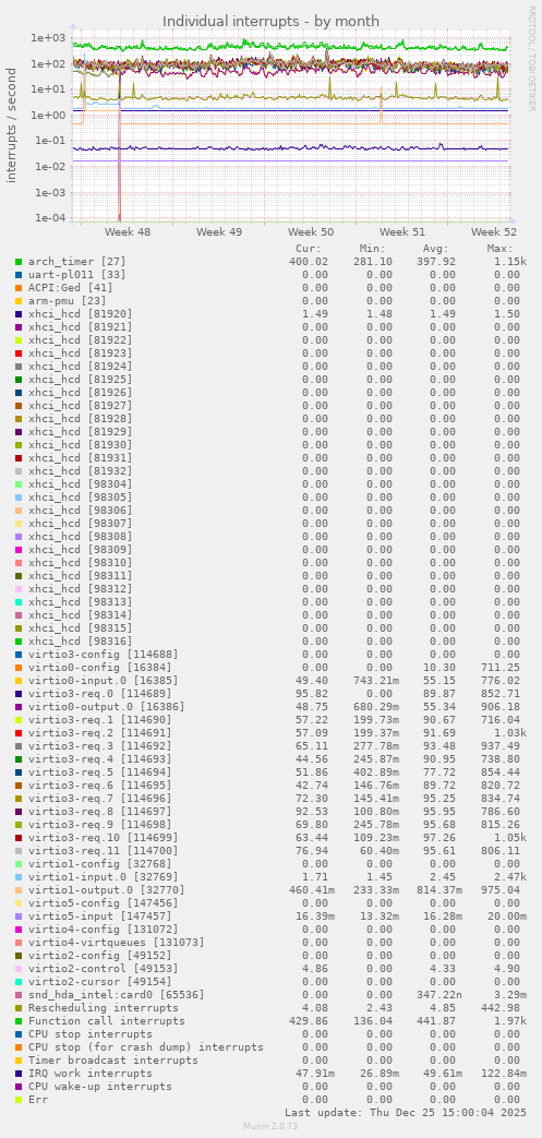 Individual interrupts