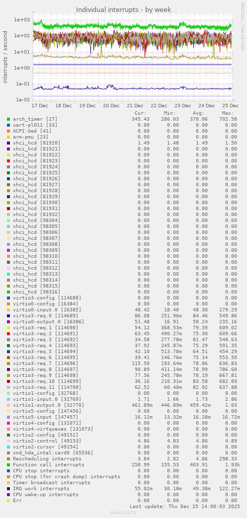 Individual interrupts