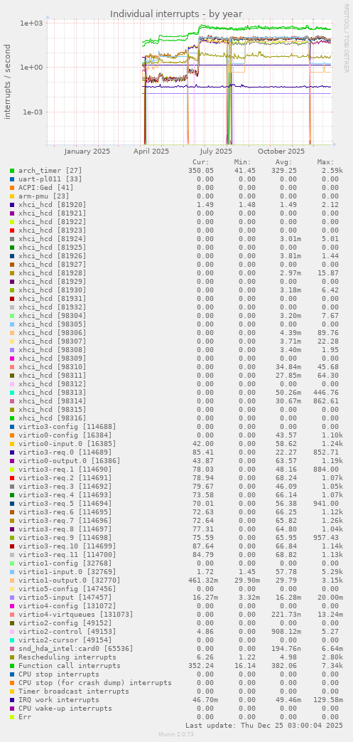 Individual interrupts