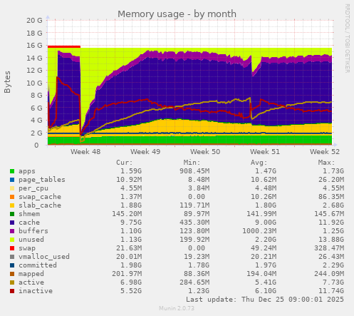 Memory usage
