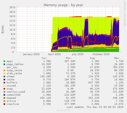 Memory usage