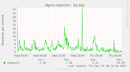 Nginx requests