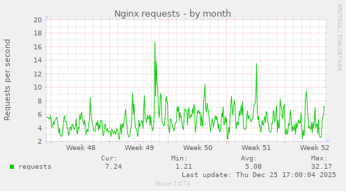 Nginx requests
