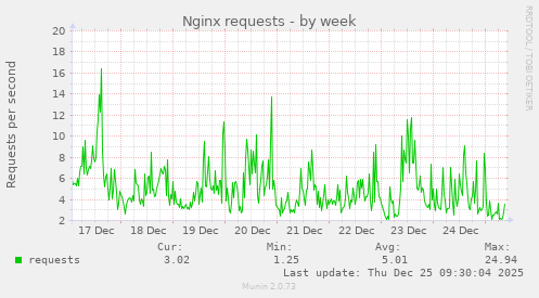 Nginx requests