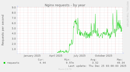 Nginx requests