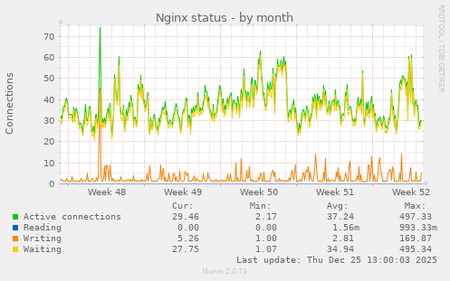 Nginx status