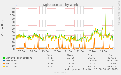 Nginx status