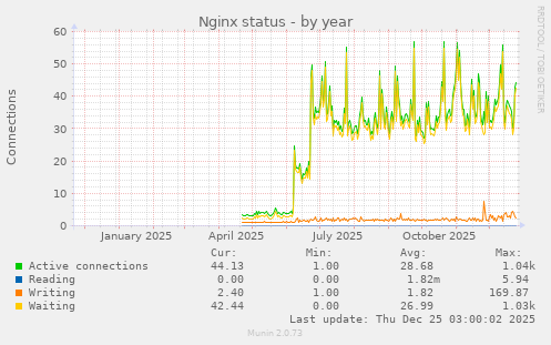 Nginx status