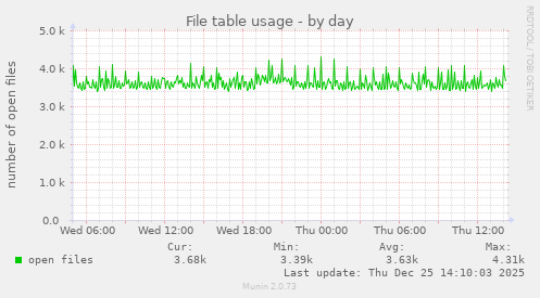 File table usage