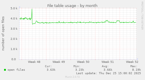 File table usage