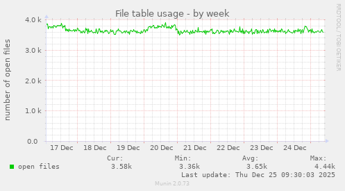 File table usage