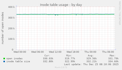 Inode table usage
