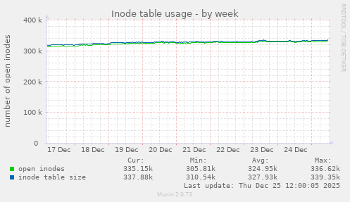 Inode table usage