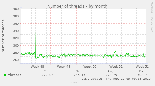 Number of threads