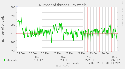 Number of threads