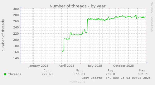 Number of threads
