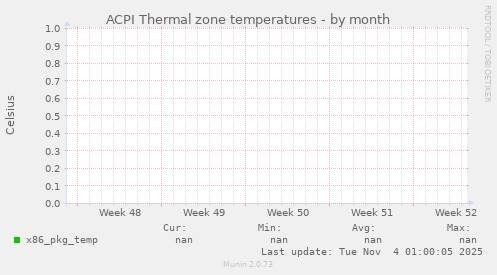 ACPI Thermal zone temperatures
