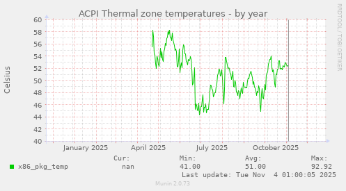 ACPI Thermal zone temperatures