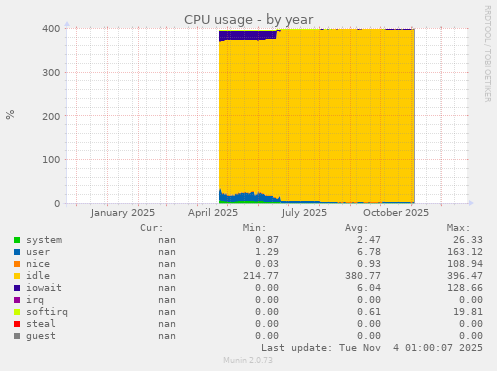 CPU usage