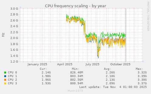 CPU frequency scaling