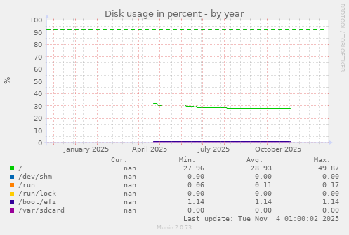 Disk usage in percent
