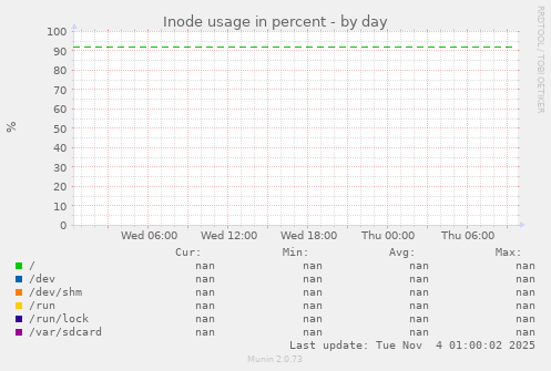 Inode usage in percent