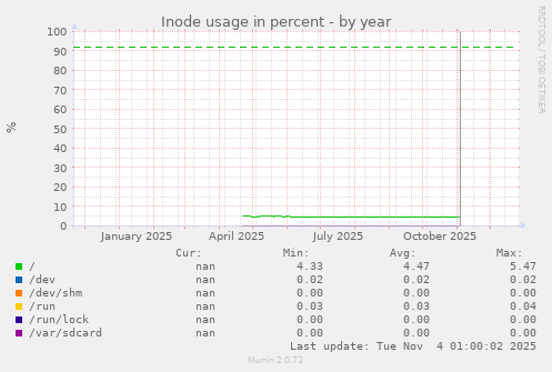 Inode usage in percent
