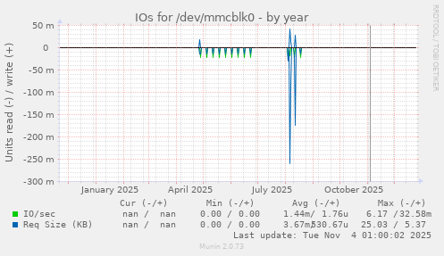 IOs for /dev/mmcblk0