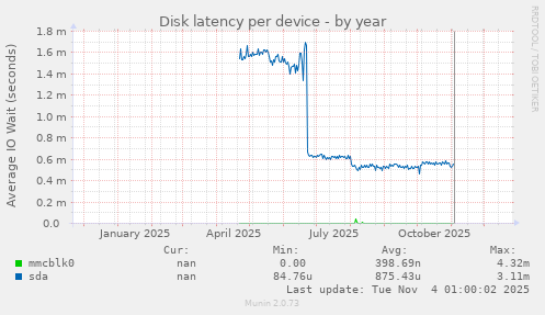 Disk latency per device