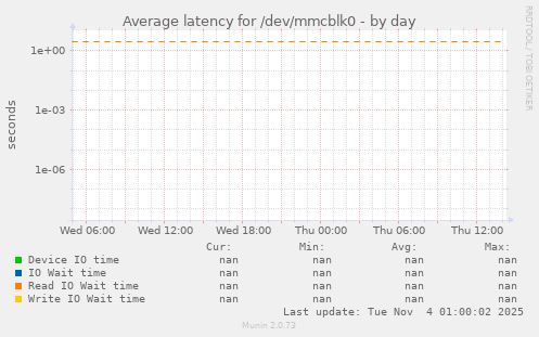 Average latency for /dev/mmcblk0